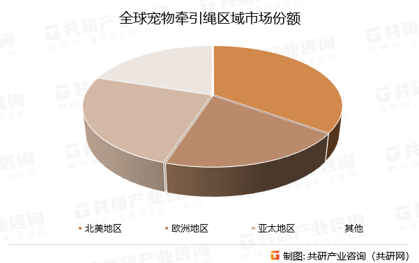 全球宠物牵引绳区域市场份额