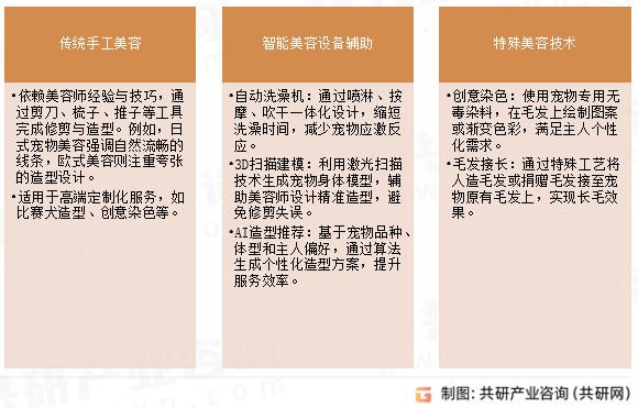 宠物美容技术分类