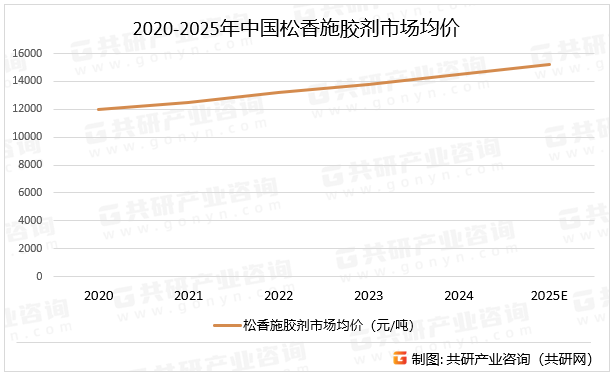 2020-2025年中国松香施胶剂市场均价