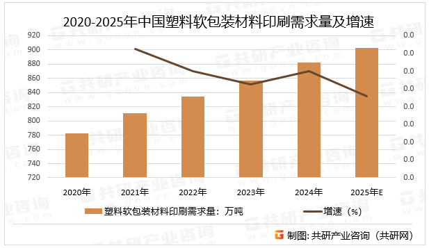 2020-2025年中国塑料软包装材料印刷需求量及增速