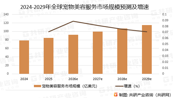 2024-2029年全球宠物美容服务市场规模预测及增速