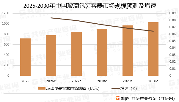 2025-2030年中国玻璃包装容器市场规模预测及增速
