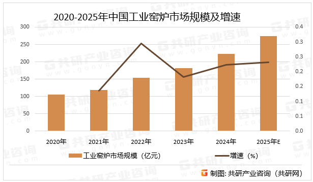 2020-2025年中国工业窑炉市场规模及增速