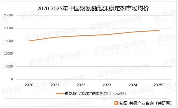 2020-2025年中国聚氨酯泡沫稳定剂市场均价