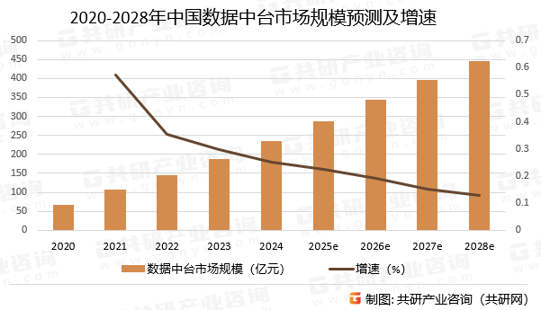 2020-2028年中国数据中台市场规模预测及增速