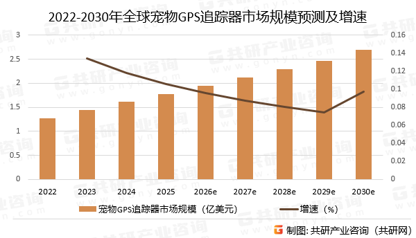 2022-2030年全球宠物GPS追踪器市场规模预测及增速