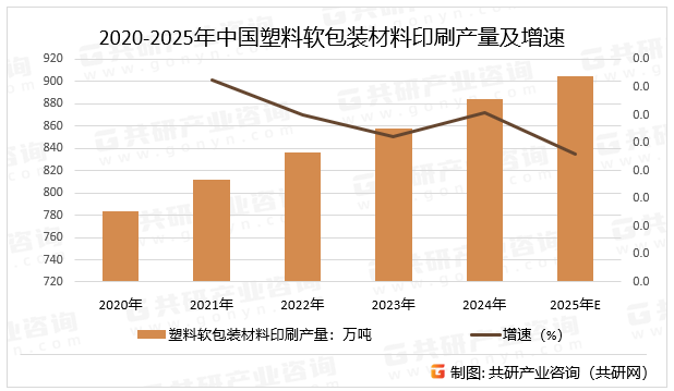 2020-2025年中国塑料软包装材料印刷产量及增速