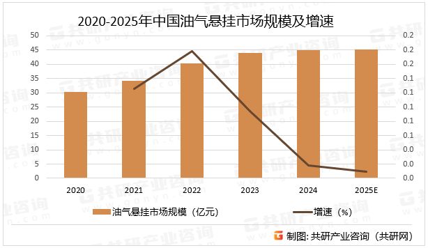 2020-2025年中国油气悬挂市场规模及增速