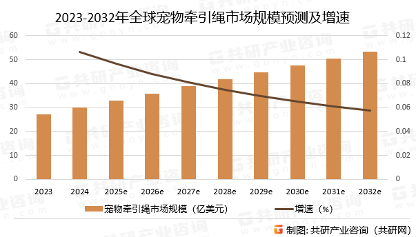 2023-2032年全球宠物牵引绳市场规模预测及增速