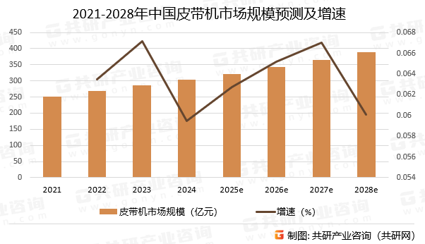 2021-2028年中国皮带机市场规模预测及增速