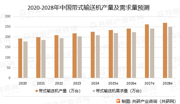 2020-2028年中国带式输送机产量及需求量预测