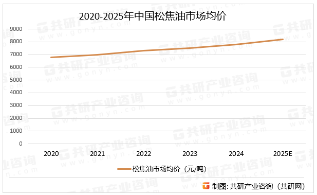 2020-2025年中国松焦油市场均价