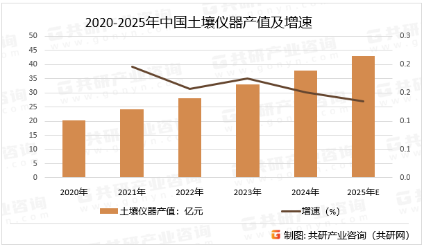 2020-2025年中国土壤仪器产值及增速
