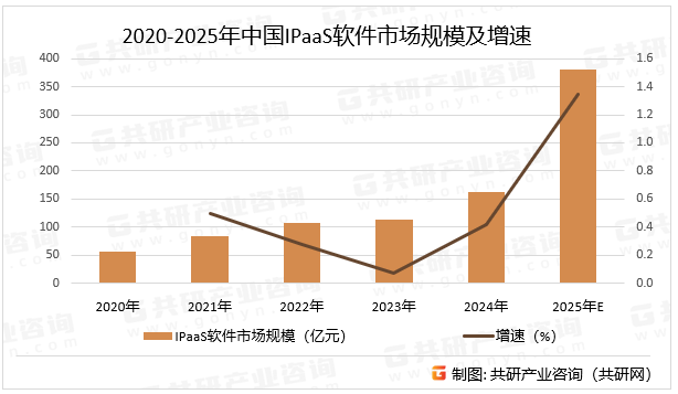 2020-2025年中国IPaaS软件市场规模及增速