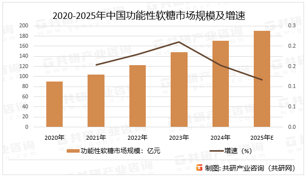 功能性软糖的崛起是“健康零食化”与“零食功能化”双向奔赴的产物，可作为日常营养补充的“甜趣选项”，但不可替代药品或均衡饮食，预计2025年中国功能性软糖市场规模同比增长11.6%。2020-2025年中国功能性软糖市场规模及增速