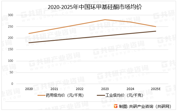2020-2025年中国环甲基硅酮市场均价