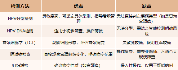 检测方法与优缺点