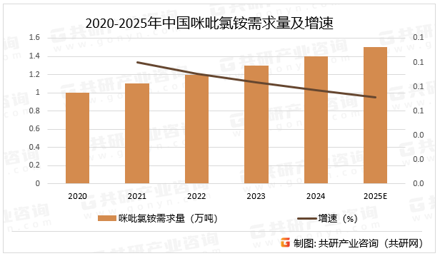 2020-2025年中国咪吡氯铵需求量及增速