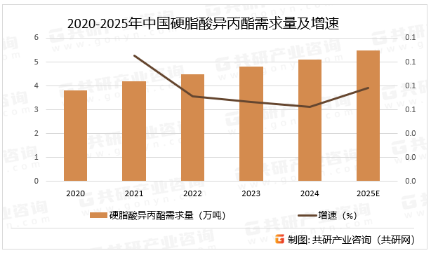 2020-2025年中国硬脂酸异丙酯需求量及增速