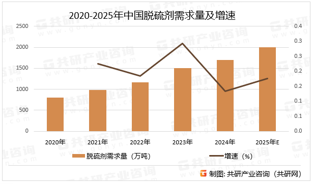 2020-2025年中国脱硫剂需求量及增速