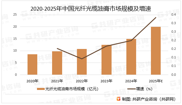 2020-2025年中国光纤光缆油膏市场规模及增速