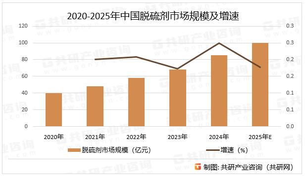 2020-2025年中国脱硫剂市场规模及增速