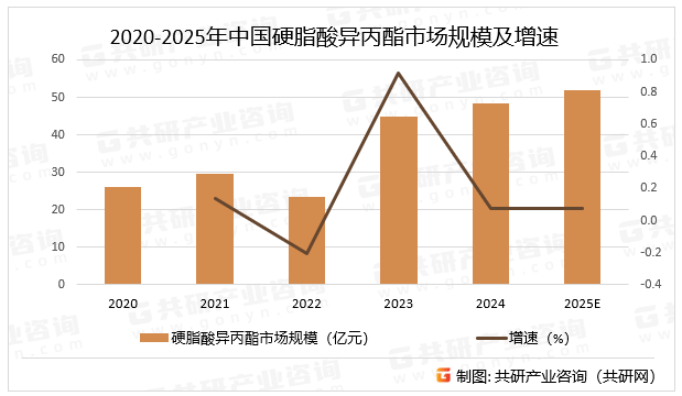 2020-2025年中国硬脂酸异丙酯市场规模及增速