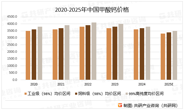 2020-2025年中国甲酸钙价格
