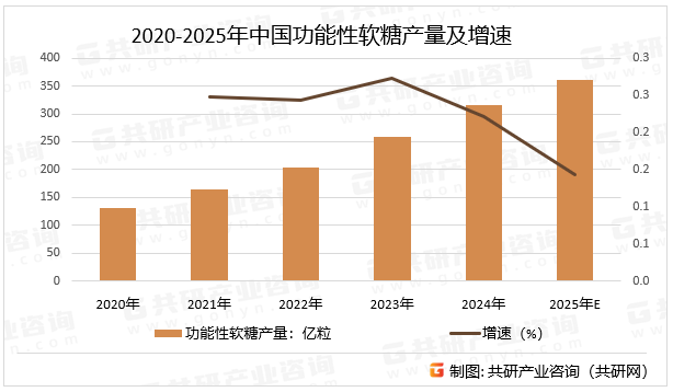 2020-2025年中国功能性软糖产量及增速