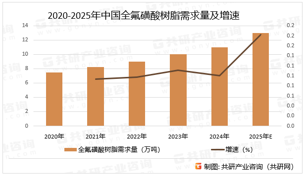 2020-2025年中国全氟磺酸树脂需求量及增速