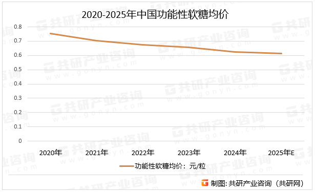 2020-2025年中国功能性软糖均价