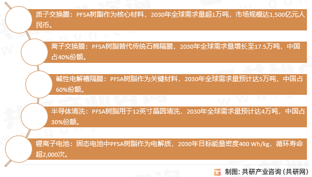 全氟磺酸树脂应用领域