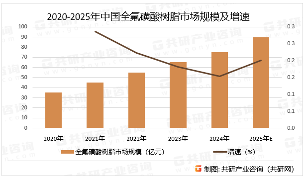 2020-2025年中国全氟磺酸树脂市场规模及增速