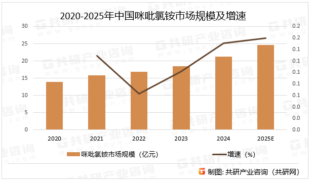 2020-2025年中国咪吡氯铵市场规模及增速