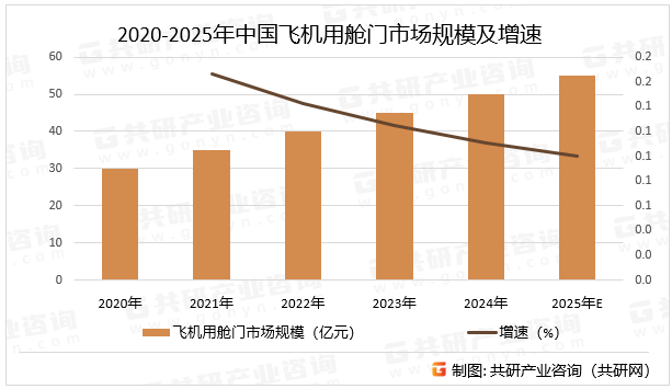2020-2025年中国飞机用舱门市场规模及增速