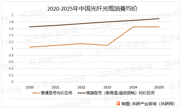 2020-2025年中国光纤光缆油膏均价