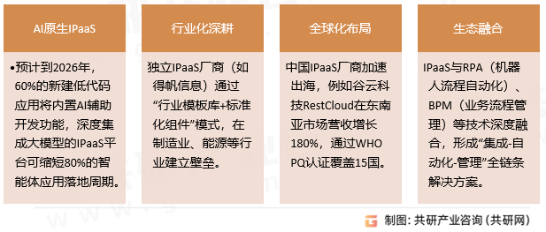IPaaS软件行业发展趋势