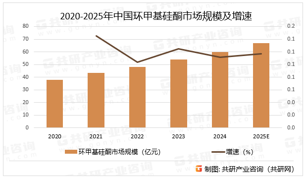 2020-2025年中国环甲基硅酮市场规模及增速