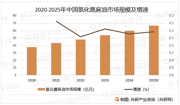 生物可降解技术突破，环保政策驱动下生物基氢化蓖麻油需求增长，落后产能淘汰，长三角、珠三角地区依托产业集群效应维持需求主导地位，中西部地区需求占比提升至18%，预计2025年中国氢化蓖麻油市场规模同比增长11.7%。2020-2025年中国氢化蓖麻油市场规模及增速