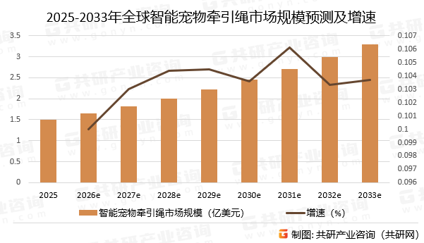 2025-2033年全球智能宠物牵引绳市场规模预测及增速