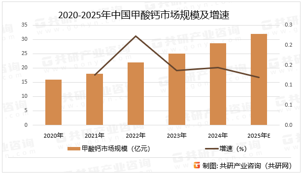 2020-2025年中国甲酸钙市场规模及增速