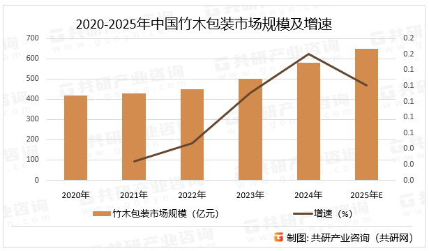 2020-2025年中国竹木包装市场规模及增速