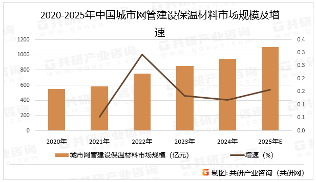 2020-2025年中国城市网管建设保温材料市场规模及增速