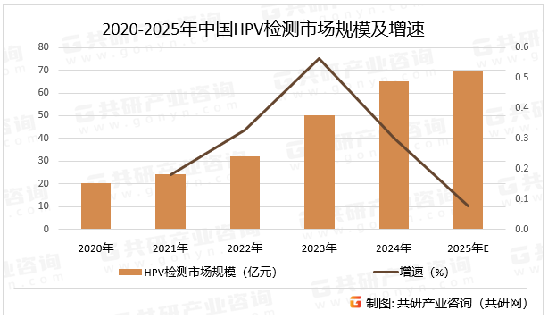 2020-2025年中国HPV检测市场规模及增速