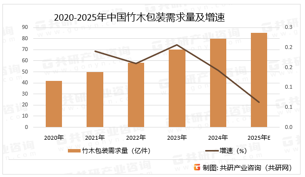 2020-2025年中国竹木包装需求量及增速