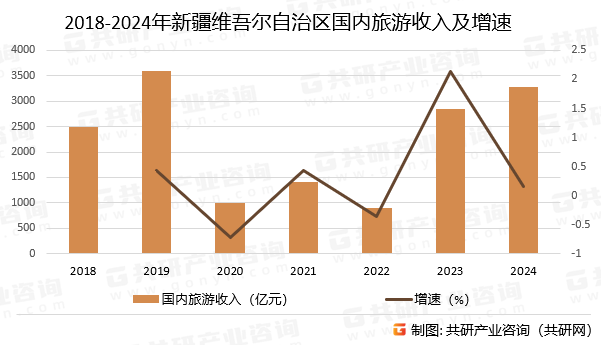 2018-2024年新疆维吾尔自治区国内旅游收入及增速