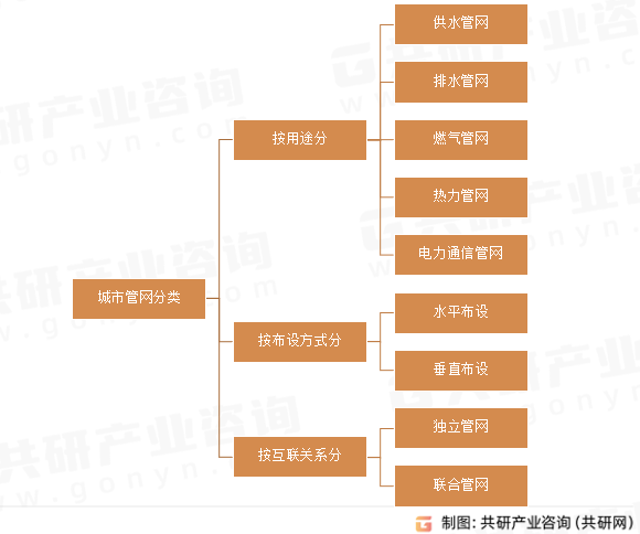 城市管网分类