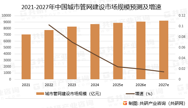 2021-2027年中国城市管网建设市场规模预测及增速