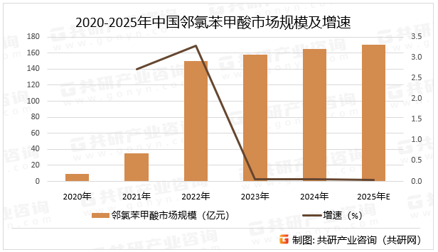 2020-2025年中国邻氯苯甲酸市场规模及增速