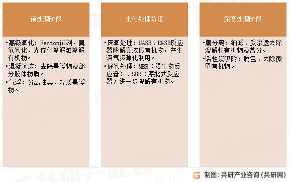 高浓度有机废水处理技术